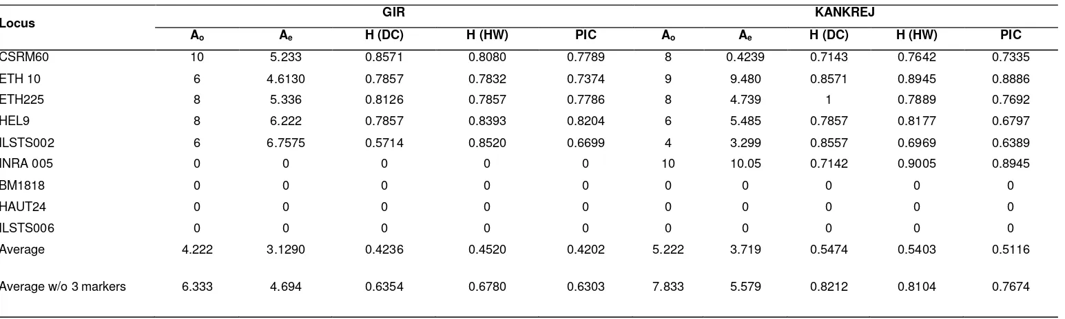 Table 3. Direct count heterozygosity H (DC) and Hardy-Weinberg heterozygosity H (HW) and PIC values for and Gir and Kankrej breeds of cattle