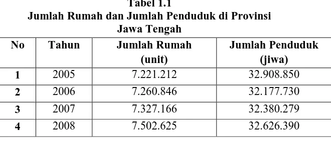 Tabel 1.1 Jumlah Rumah dan Jumlah Penduduk di Provinsi