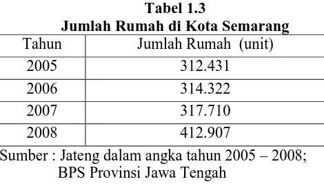 Tabel 1.3 Jumlah Rumah di Kota Semarang 