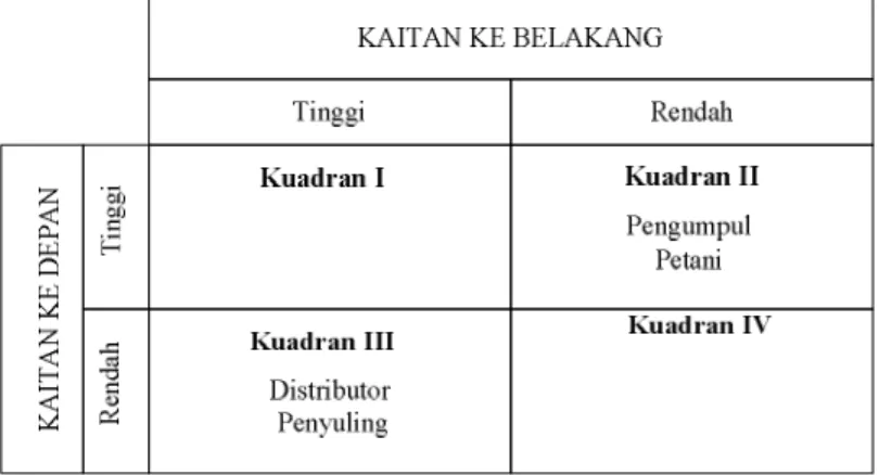 Gambar V-1. Plot Analisis Backward Linkages dan Forward Linkages 