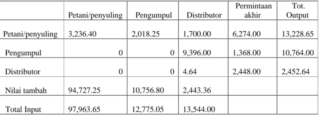 Tabel V-3. Tabel Input Output Simulasi Penggabungan Petani/Penyuling 