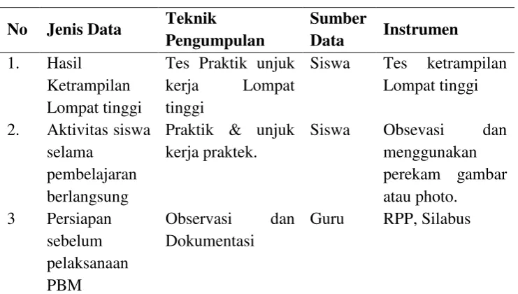 Tabel 1 Teknik Pengumpulan Data Penelitian 