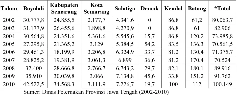 Tabel 1.3 Produksi Susu Sapi Perah di Jawa Tengah menurut Kabupaten/Kota 