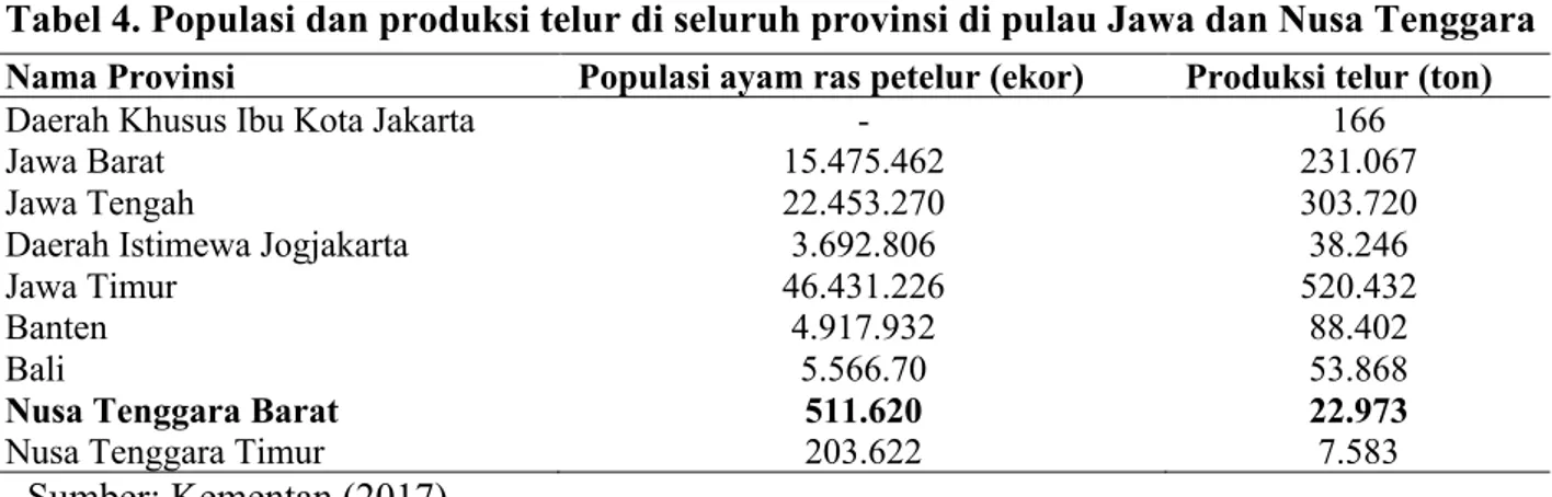 Tabel 4. Populasi dan produksi telur di seluruh provinsi di pulau Jawa dan Nusa Tenggara