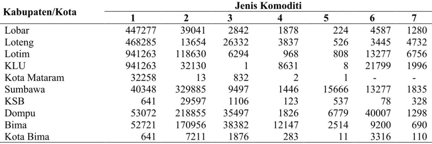 Tabel  5.  Produksi  beberapa  komoditi  pertanian  (bahan  baku  pakan  unggas)  di  pulau  Lombok (ton) 
