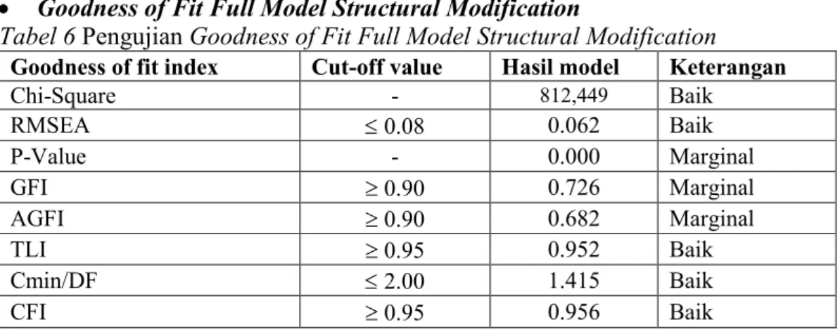 Tabel 6 Pengujian Goodness of Fit Full Model Structural Modification  Goodness of fit index  Cut-off value  Hasil model  Keterangan 