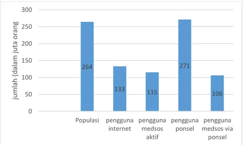 Gambar 1.1. Potensi Ekonomi Digital Indonesia September 2017  Sumber: Databoks, Katadata Indonesia 