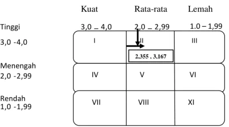 Gambar 4.1. Matriks IE  Sumber: data primer (diolah) 