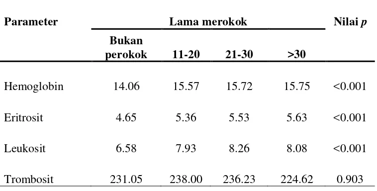 Tabel 5.2 Perbedaan Parameter Hematologik Berdasarkan Lama Merokok 