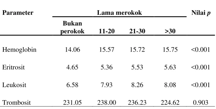 Tabel 5.2 Perbedaan Parameter Hematologik Berdasarkan Lama Merokok 