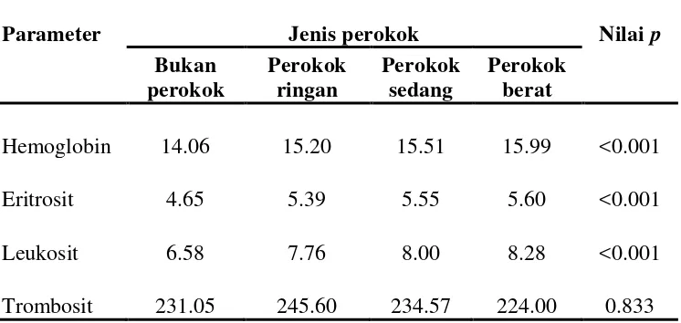 Tabel 5.3 Perbedaan Parameter Hematologik Berdasarkan Jenis Perokok 