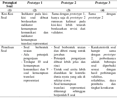 Tabel 6. KarakteristikPrototype Perangkat Soal 