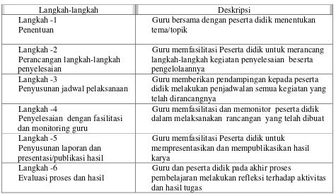 Tabel 2. Langkah-Langkah Pembelajaran Berbasis Proyek  