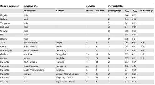 Table 2. Y-chromomal sequence variation diagnostic forindicine and Y1 and Y2 taurine haplotypes.