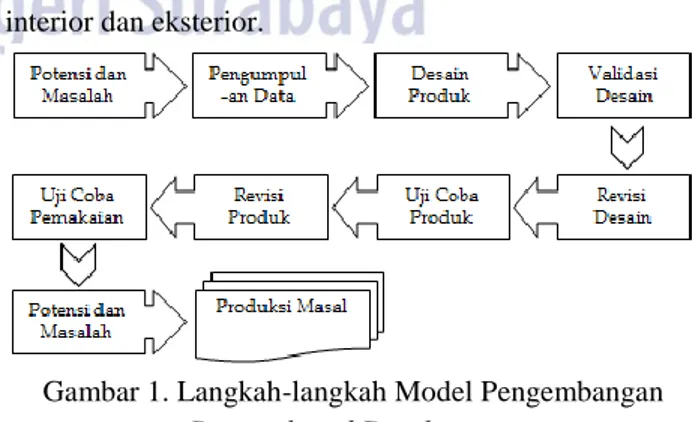 Gambar 1. Langkah-langkah Model Pengembangan  Research and Development 