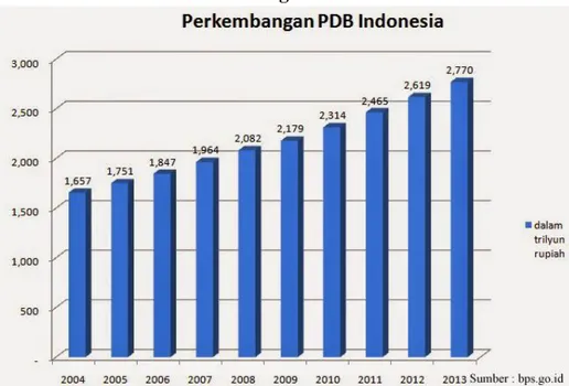 Gambar 1.1 Data Perkembangan PDB Indonesia Tahun 2004-2013 