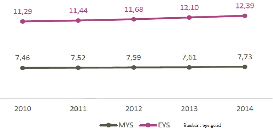 Gambar 1.2 Grafik MYS dan EYS Indonesia Tahun 2010-2014 