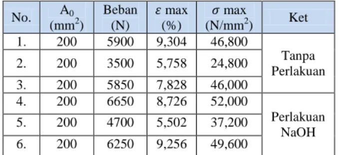 Tabel  3.2 Hasil Perhitungan pengujian tarik  komposit  serat  melinjo  dengan  orientasi lurus  No