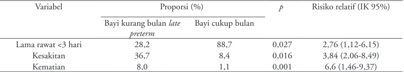 Tabel 2. Luaran kelompok BKB late preterm dan BCB