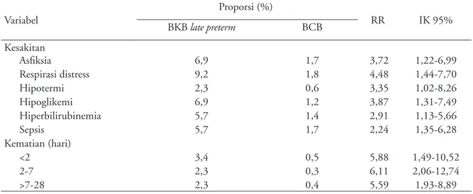 Tabel 3. Sub-analisis luaran kesakitan dan kematian pada kelompok BKB late preterm dan BCB Variabel Proporsi (%) RR 