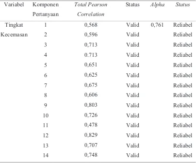 Tabel 4.1 Hasil Uji Validitas dan Reabilitas Kuesioner 
