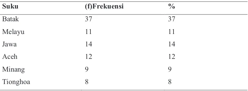 Tabel 5.1 Distribusi Karakteristik Responden Berdasarkan Tingkat 