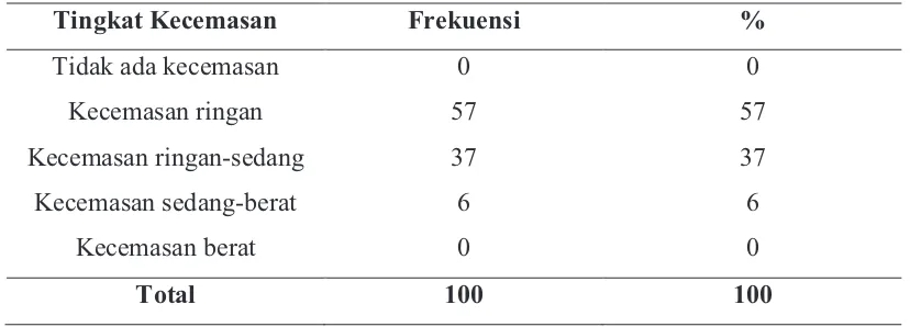 Tabel 5.5 Distribusi Frekuensi Tingkat Kecemasan Responden 