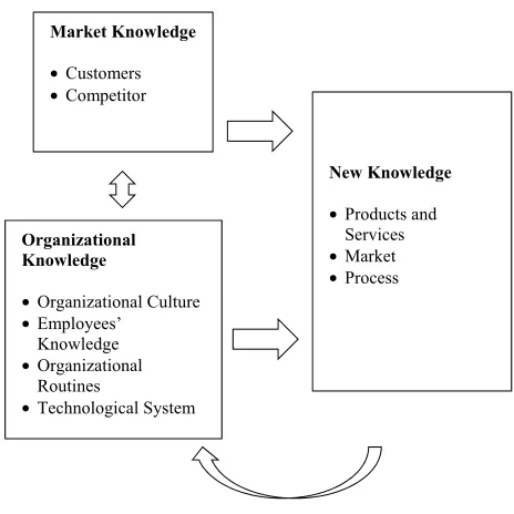 Fig. 1. The Framework of Knowledge Creation [3] 