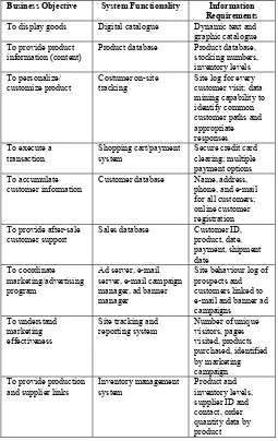TABLE I.  BUSINESS OBJECTIVES, SYSTEM FUNCTIONALITY, AND INFORMATION REQUIREMENTS FOR A TYPICAL E-COMMERCE SITE [15] 