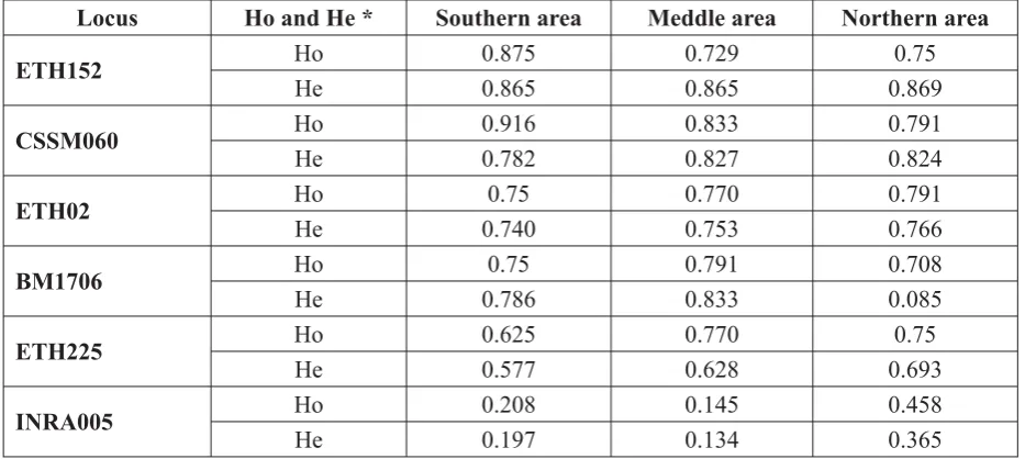 Table 1. Polymorphism of 6 microsatellite loci in 3 Iraqi indigenous buffalo populations.