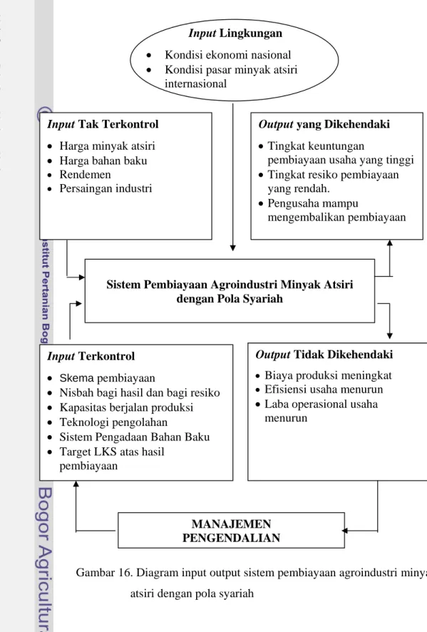 Gambar 16. Diagram input output sistem pembiayaan agroindustri minyak  atsiri dengan pola syariah 
