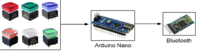 Gambar  1. Desain hardware pada setang sepeda 