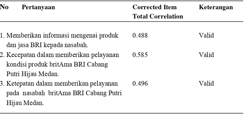 Tabel 3.3 Hasil Uji Validitas Instrumen Harapan Nasabah 