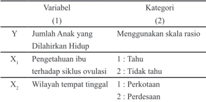 Tabel 1 Variabel dan Kategorinya