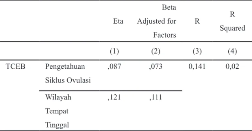 Tabel 7 Output Besar Pengaruh Variabel Bebas