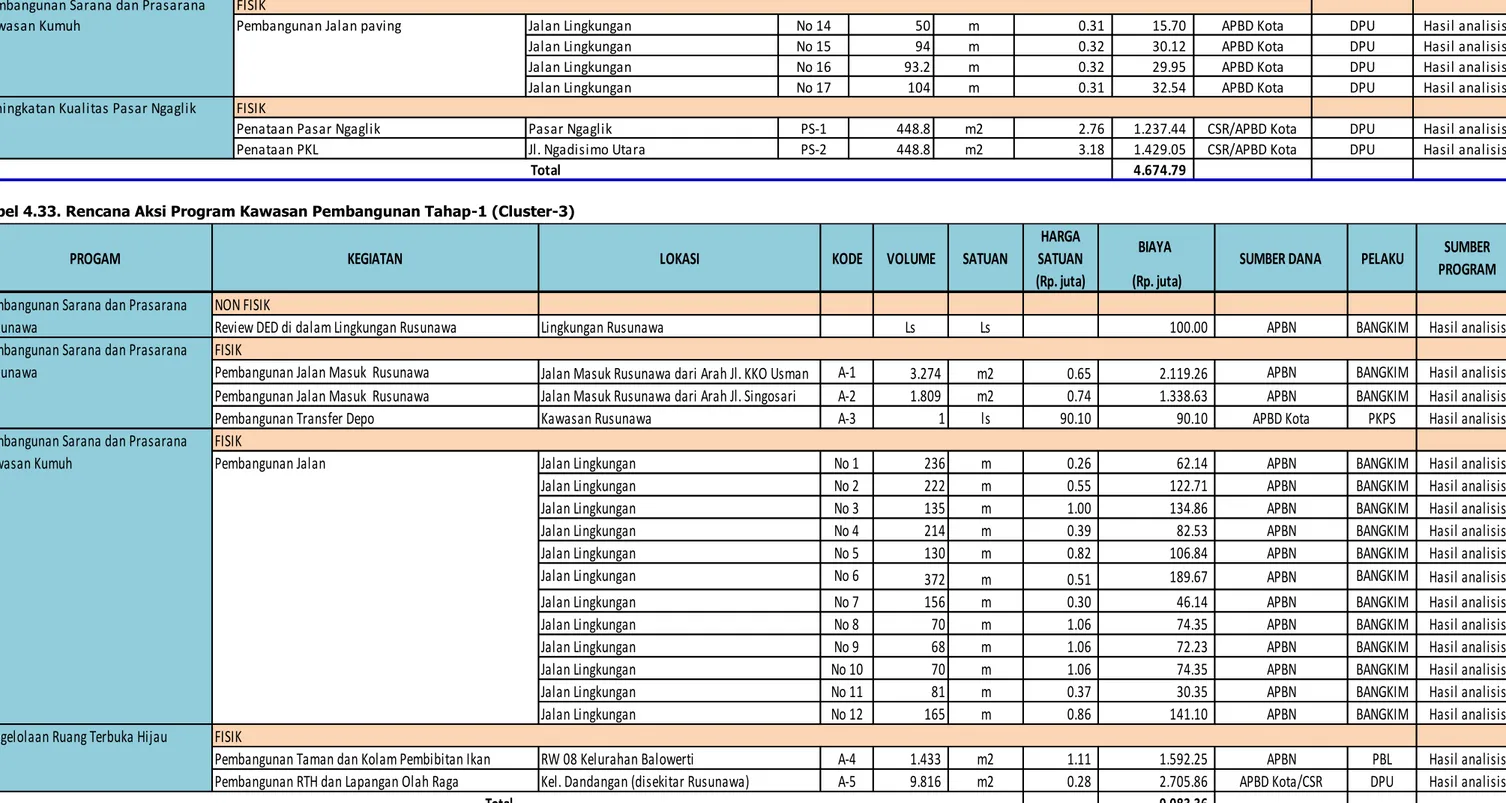 Tabel 4.32. Rencana Aksi Program Kawasan Pembangunan Tahap-1 (Cluster-1) 