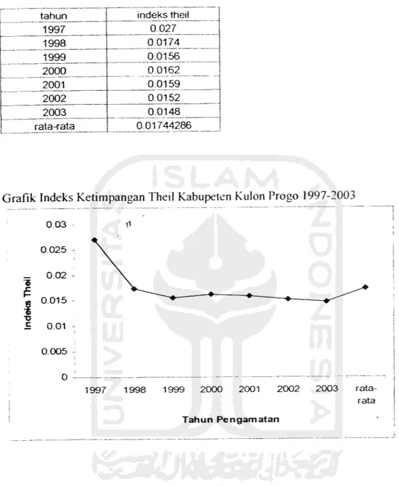 Grafik Indeks Ketimpangan Theil Kabupeten Kulon Progo 1997-2003 •it0.03 0 025 _ 0.02 «, 0015 1 •o £ 0.01 0.005 1997 1998 1999 2000 2001 2002 2003  rata-rata Tahun Pengamatan