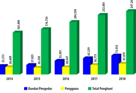 Grafik 1. Trend Jumlah Tahanan dan WBP Kasus Narkotika  Tahun 2014 -2019