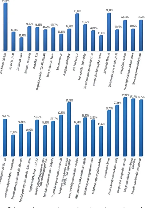 Grafik 2. Karakteristik Demografi Narapidana Narkotika