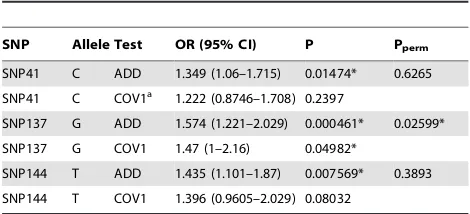 Table 1. Allele frequencies, odds ratios and p-values of four significant SNPs.