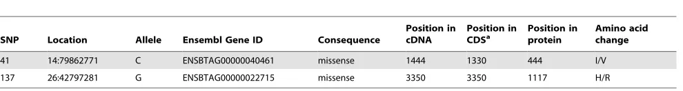 Table 3. Ensembl Variant Effect Predictor predictions of amino acid changes and positions.