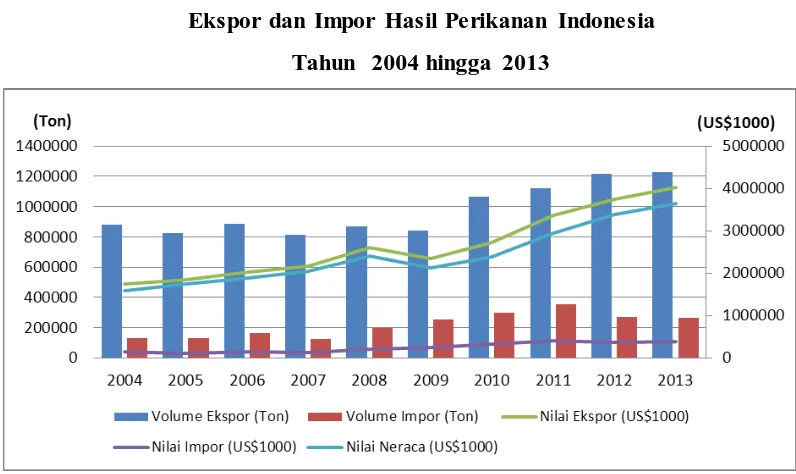 Gambar 1.3 Ekspor dan Impor Hasil Perikanan Indonesia  