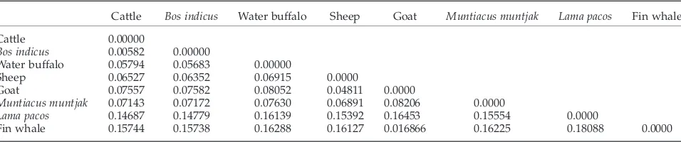 TABLE IVGenetic distances based on amino acid differences between eight mammalian species