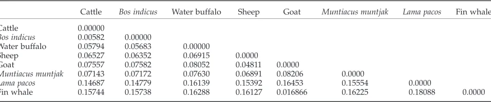 TABLE IVGenetic distances based on amino acid differences between eight mammalian species