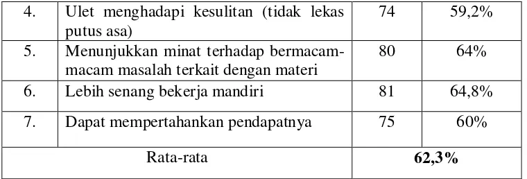 Tabel 2. Data Observasi Motivasi Belajar Siswa Siklus II