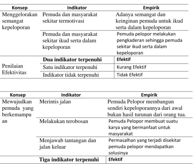 Tabel 4.4 Penilaian Efektivitas Tujuan Program 