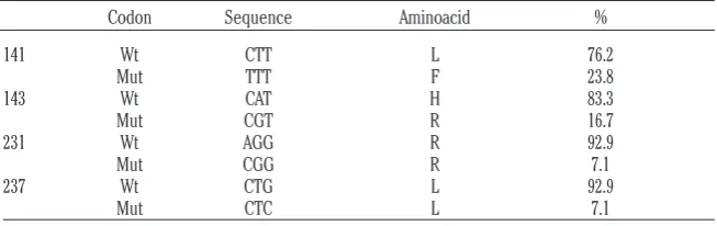 Table 2. ARQ/ARQ frequencies of prion protein polymorphisms.
