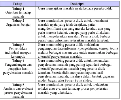 Tabel 1. Langkah-Langkah Pembelajaran Berbasis Masalah 
