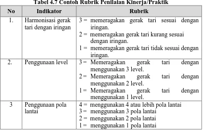 Tabel 4.7 Contoh Rubrik Penilaian Kinerja/Praktik 
