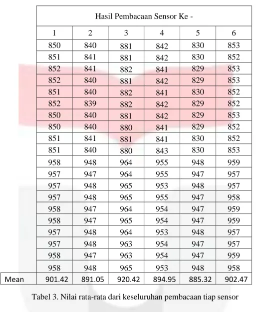 Tabel 3. Nilai rata-rata dari keseluruhan pembacaan tiap sensor 